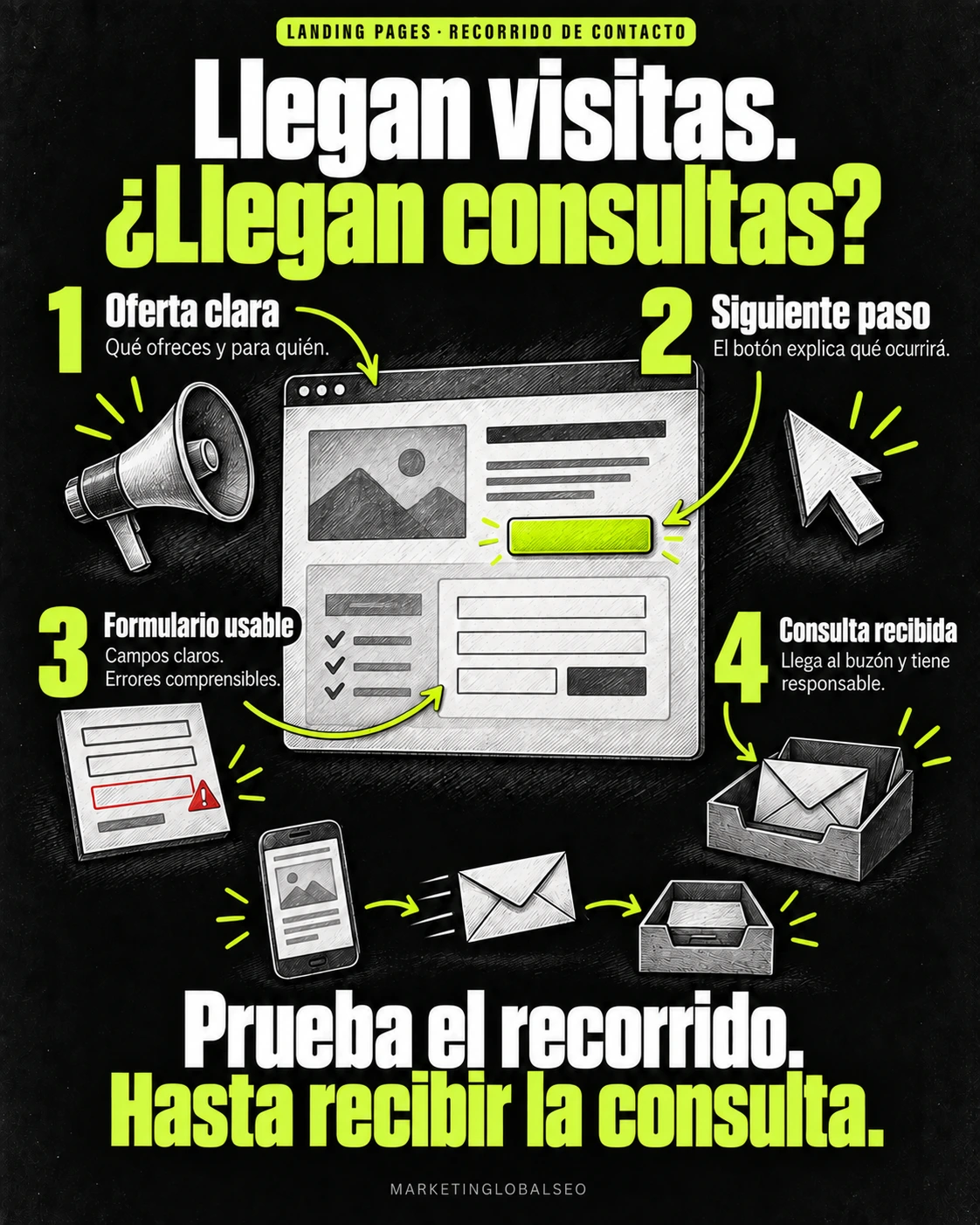 Cuatro comprobaciones del recorrido de contacto: oferta clara, siguiente paso explicado, formulario usable y consulta recibida por un responsable.