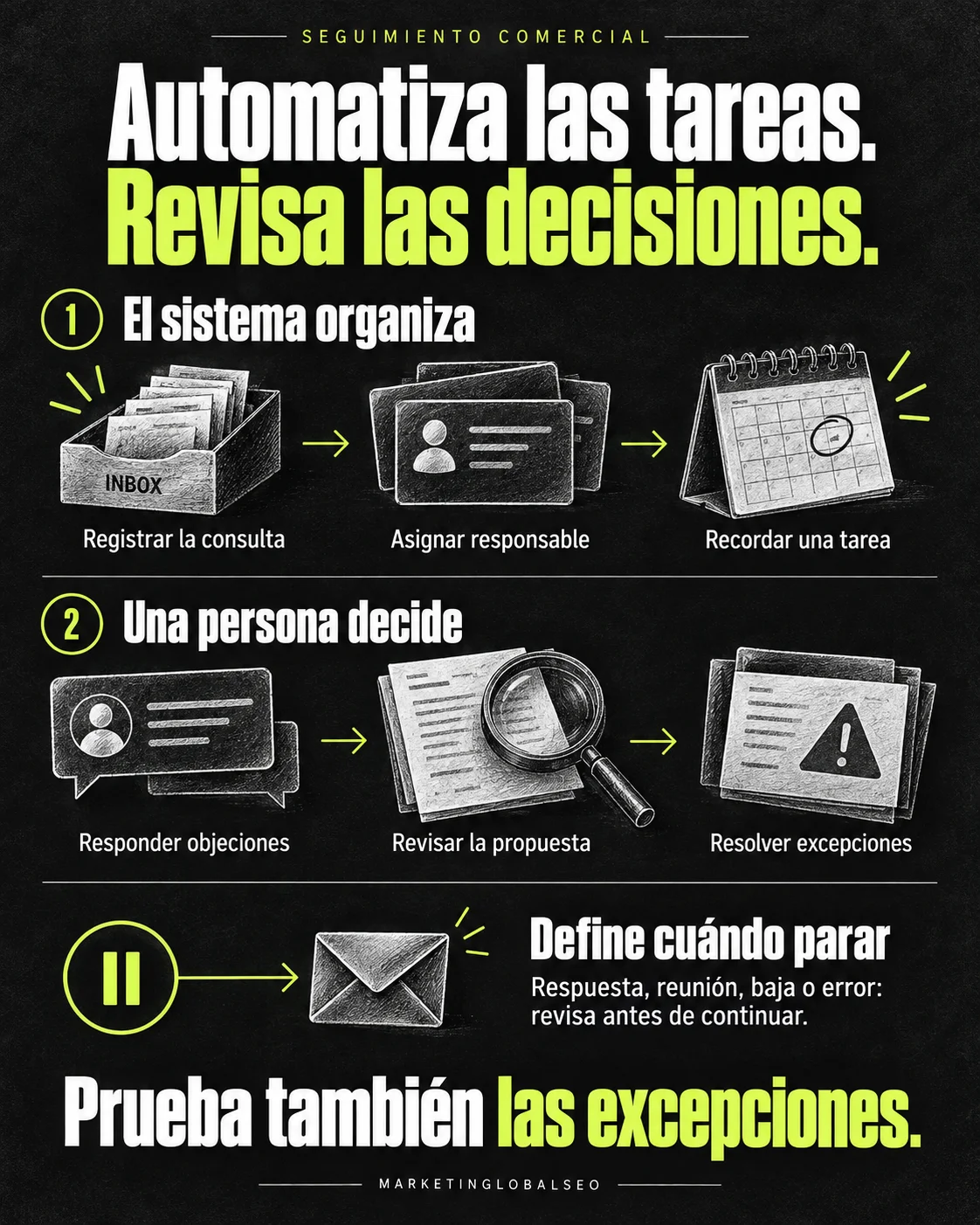 El sistema registra, asigna y recuerda tareas; una persona responde objeciones y resuelve excepciones. Definir y probar las condiciones de parada.